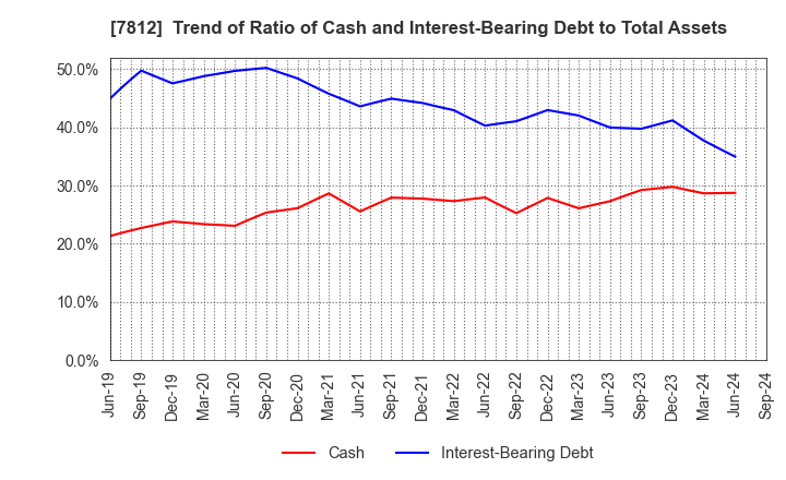 7812 CRESTEC Inc.: Trend of Ratio of Cash and Interest-Bearing Debt to Total Assets