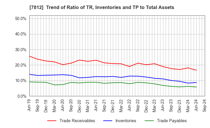 7812 CRESTEC Inc.: Trend of Ratio of TR, Inventories and TP to Total Assets