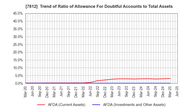 7812 CRESTEC Inc.: Trend of Ratio of Allowance For Doubtful Accounts to Total Assets