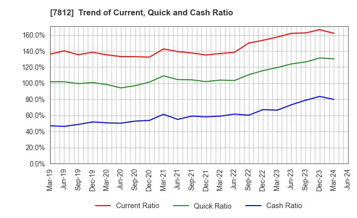 7812 CRESTEC Inc.: Trend of Current, Quick and Cash Ratio