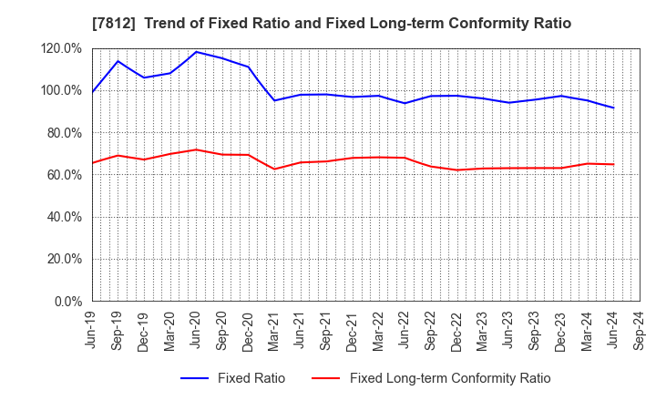 7812 CRESTEC Inc.: Trend of Fixed Ratio and Fixed Long-term Conformity Ratio