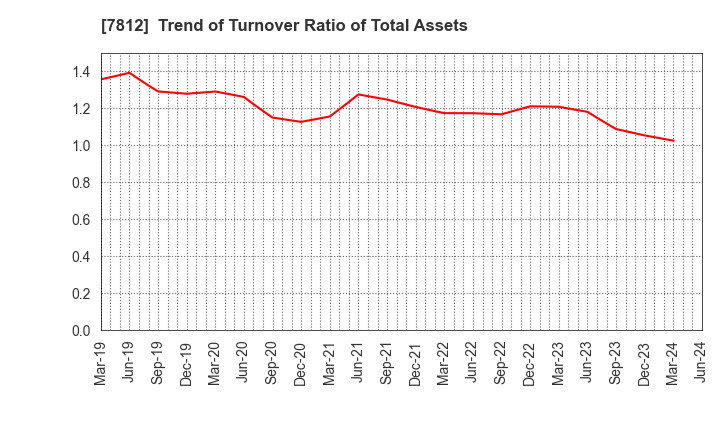 7812 CRESTEC Inc.: Trend of Turnover Ratio of Total Assets