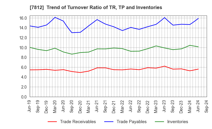 7812 CRESTEC Inc.: Trend of Turnover Ratio of TR, TP and Inventories