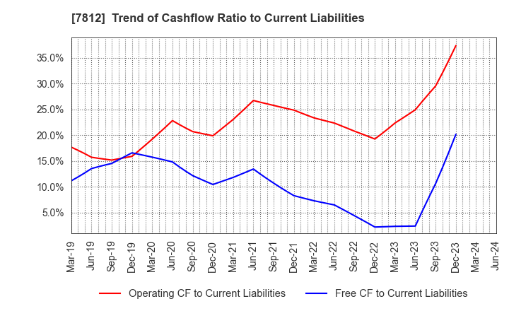 7812 CRESTEC Inc.: Trend of Cashflow Ratio to Current Liabilities
