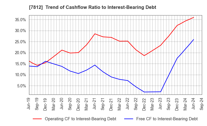 7812 CRESTEC Inc.: Trend of Cashflow Ratio to Interest-Bearing Debt