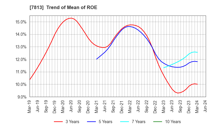 7813 PLATZ Co.,Ltd.: Trend of Mean of ROE