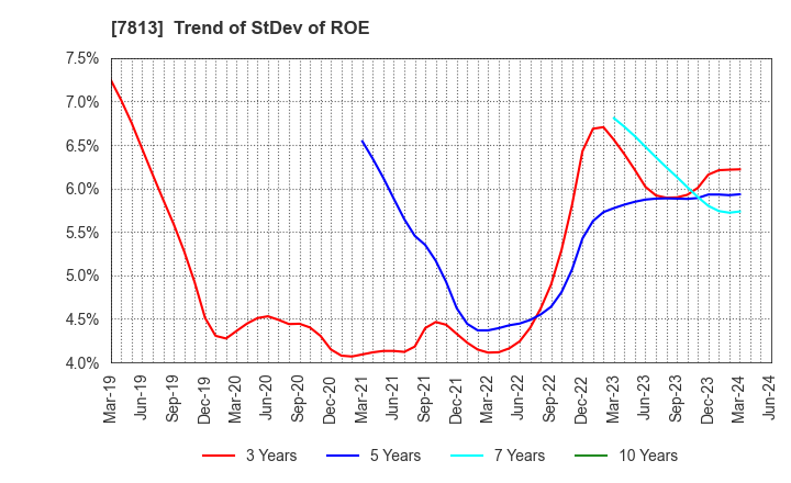 7813 PLATZ Co.,Ltd.: Trend of StDev of ROE