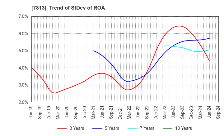 7813 PLATZ Co.,Ltd.: Trend of StDev of ROA