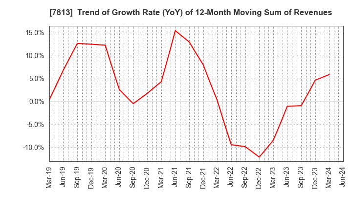 7813 PLATZ Co.,Ltd.: Trend of Growth Rate (YoY) of 12-Month Moving Sum of Revenues