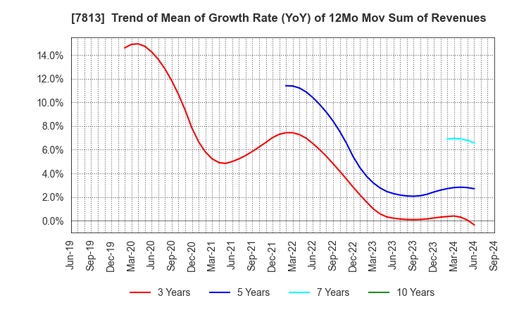 7813 PLATZ Co.,Ltd.: Trend of Mean of Growth Rate (YoY) of 12Mo Mov Sum of Revenues