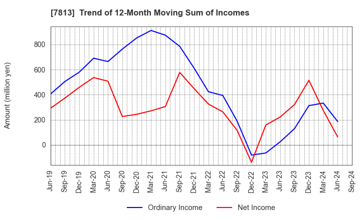 7813 PLATZ Co.,Ltd.: Trend of 12-Month Moving Sum of Incomes