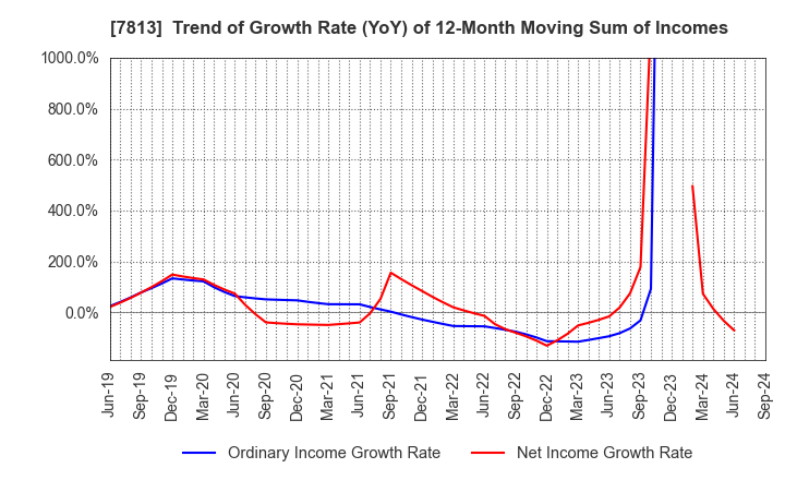 7813 PLATZ Co.,Ltd.: Trend of Growth Rate (YoY) of 12-Month Moving Sum of Incomes