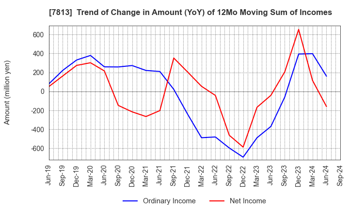 7813 PLATZ Co.,Ltd.: Trend of Change in Amount (YoY) of 12Mo Moving Sum of Incomes