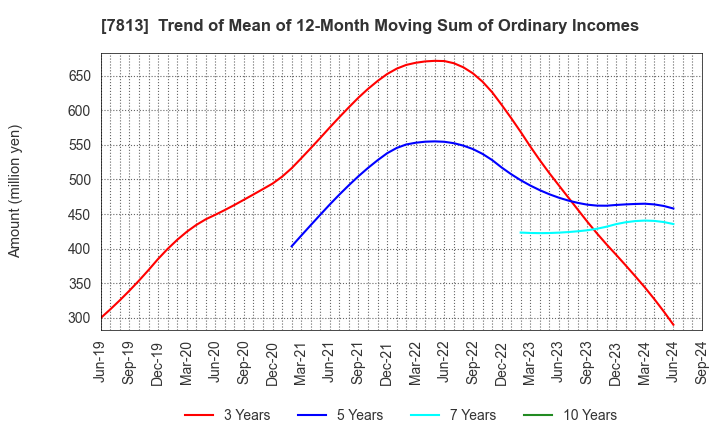 7813 PLATZ Co.,Ltd.: Trend of Mean of 12-Month Moving Sum of Ordinary Incomes