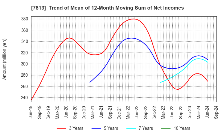 7813 PLATZ Co.,Ltd.: Trend of Mean of 12-Month Moving Sum of Net Incomes