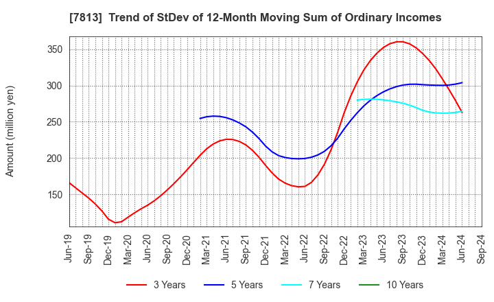 7813 PLATZ Co.,Ltd.: Trend of StDev of 12-Month Moving Sum of Ordinary Incomes