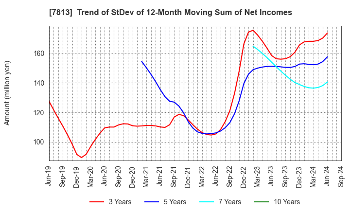 7813 PLATZ Co.,Ltd.: Trend of StDev of 12-Month Moving Sum of Net Incomes