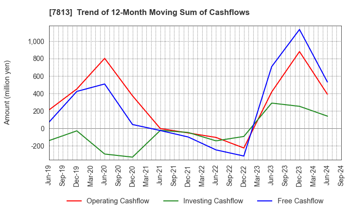 7813 PLATZ Co.,Ltd.: Trend of 12-Month Moving Sum of Cashflows