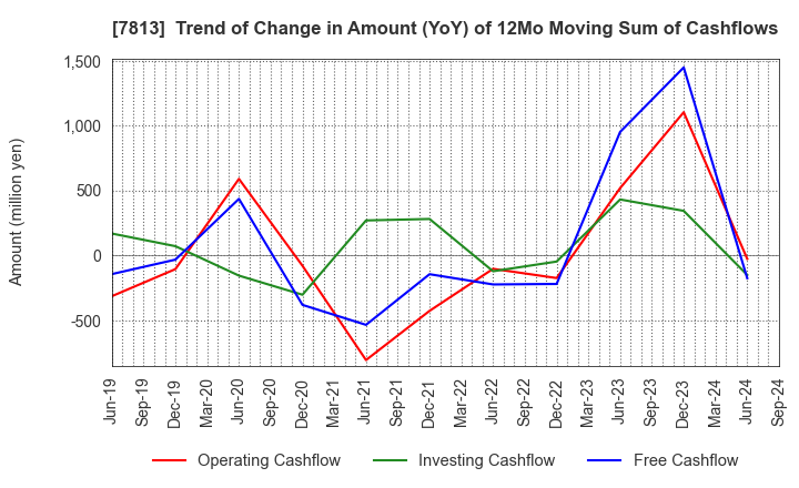 7813 PLATZ Co.,Ltd.: Trend of Change in Amount (YoY) of 12Mo Moving Sum of Cashflows