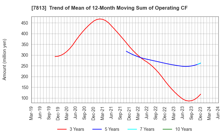 7813 PLATZ Co.,Ltd.: Trend of Mean of 12-Month Moving Sum of Operating CF