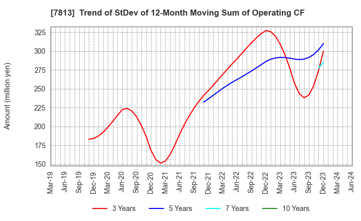 7813 PLATZ Co.,Ltd.: Trend of StDev of 12-Month Moving Sum of Operating CF