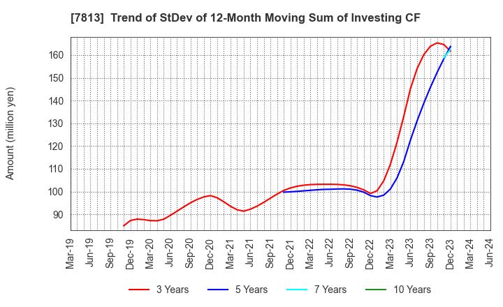7813 PLATZ Co.,Ltd.: Trend of StDev of 12-Month Moving Sum of Investing CF