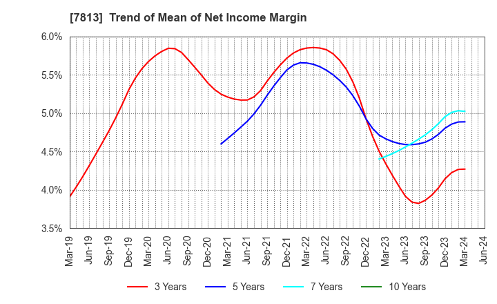 7813 PLATZ Co.,Ltd.: Trend of Mean of Net Income Margin