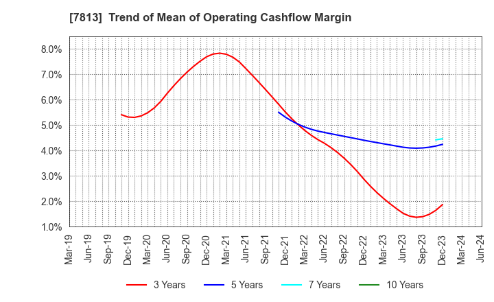 7813 PLATZ Co.,Ltd.: Trend of Mean of Operating Cashflow Margin