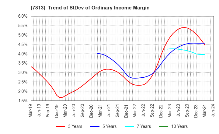 7813 PLATZ Co.,Ltd.: Trend of StDev of Ordinary Income Margin