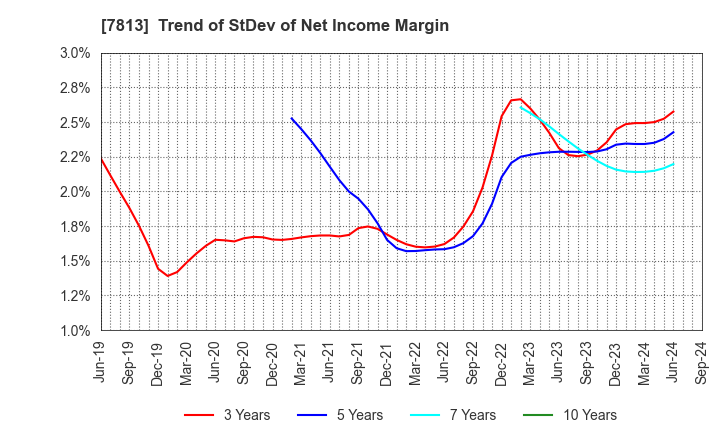 7813 PLATZ Co.,Ltd.: Trend of StDev of Net Income Margin