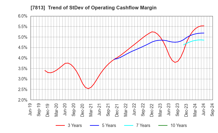 7813 PLATZ Co.,Ltd.: Trend of StDev of Operating Cashflow Margin