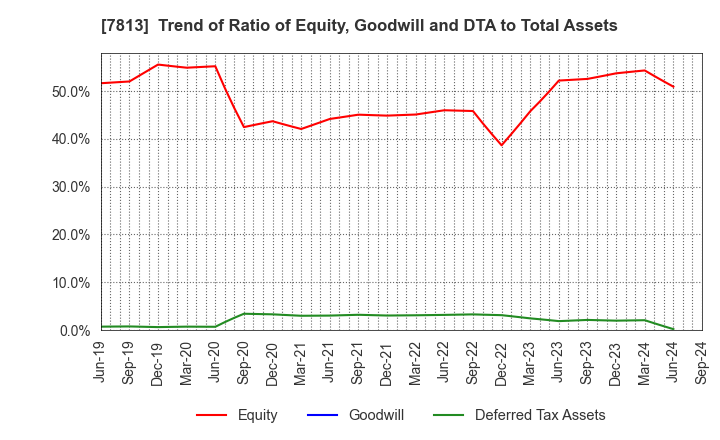 7813 PLATZ Co.,Ltd.: Trend of Ratio of Equity, Goodwill and DTA to Total Assets