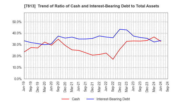 7813 PLATZ Co.,Ltd.: Trend of Ratio of Cash and Interest-Bearing Debt to Total Assets