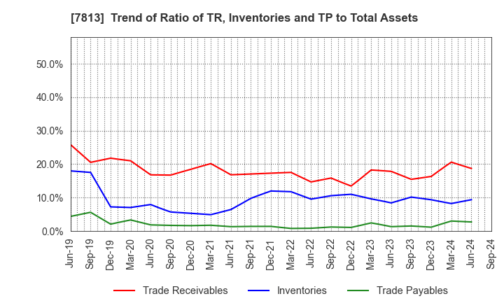 7813 PLATZ Co.,Ltd.: Trend of Ratio of TR, Inventories and TP to Total Assets