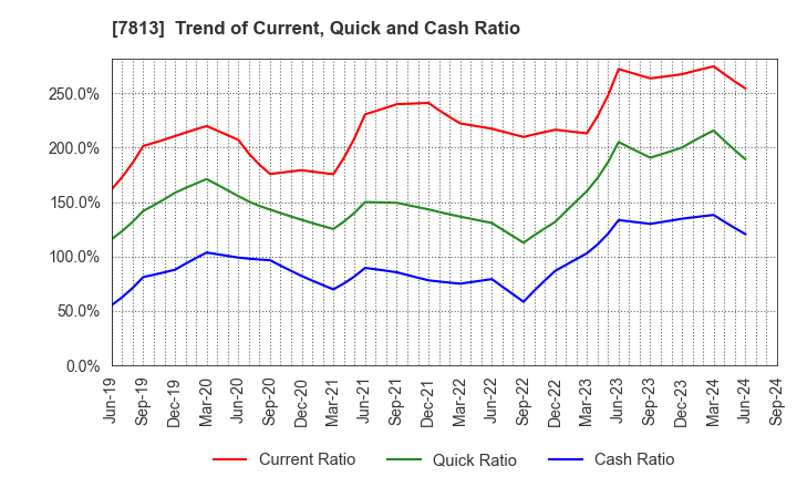 7813 PLATZ Co.,Ltd.: Trend of Current, Quick and Cash Ratio