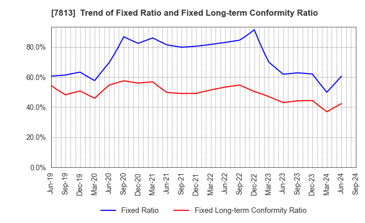 7813 PLATZ Co.,Ltd.: Trend of Fixed Ratio and Fixed Long-term Conformity Ratio