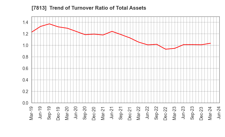 7813 PLATZ Co.,Ltd.: Trend of Turnover Ratio of Total Assets