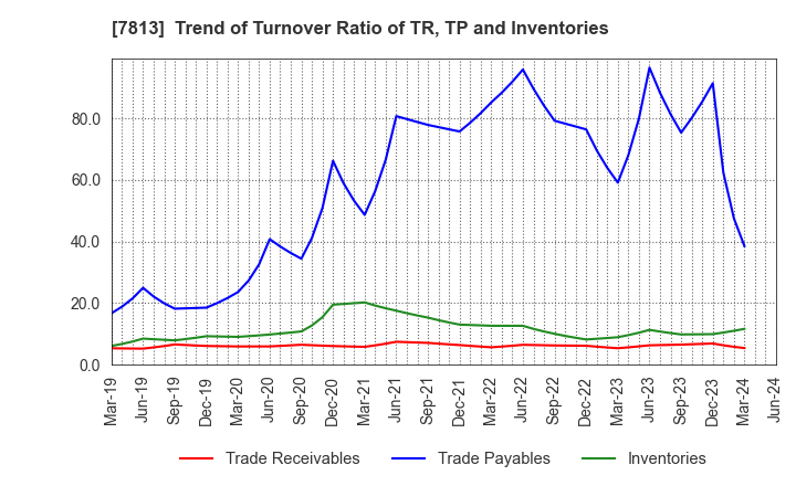7813 PLATZ Co.,Ltd.: Trend of Turnover Ratio of TR, TP and Inventories