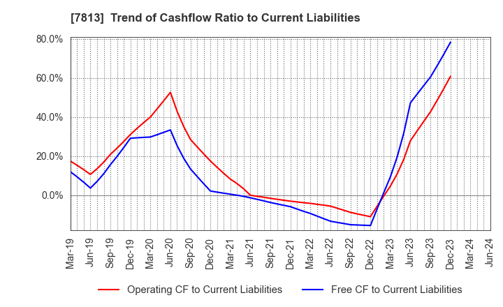 7813 PLATZ Co.,Ltd.: Trend of Cashflow Ratio to Current Liabilities