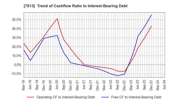 7813 PLATZ Co.,Ltd.: Trend of Cashflow Ratio to Interest-Bearing Debt