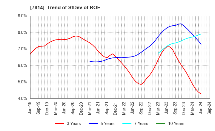 7814 JAPAN Creative Platform Group Co.,Ltd.: Trend of StDev of ROE