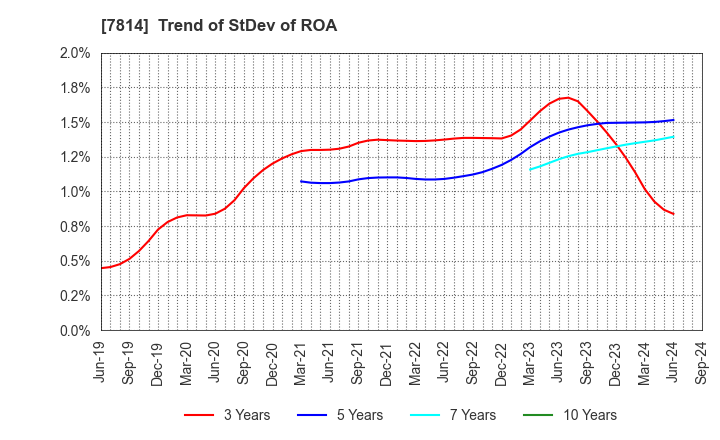 7814 JAPAN Creative Platform Group Co.,Ltd.: Trend of StDev of ROA