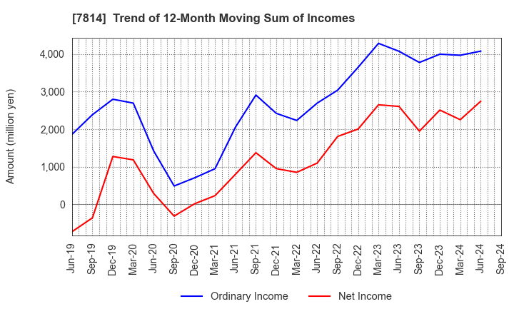 7814 JAPAN Creative Platform Group Co.,Ltd.: Trend of 12-Month Moving Sum of Incomes