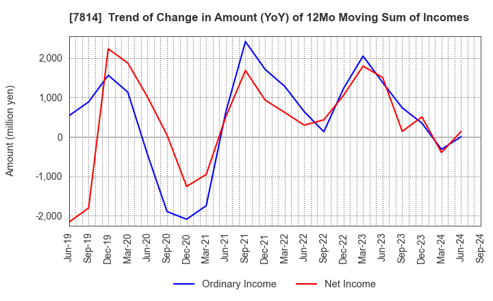 7814 JAPAN Creative Platform Group Co.,Ltd.: Trend of Change in Amount (YoY) of 12Mo Moving Sum of Incomes