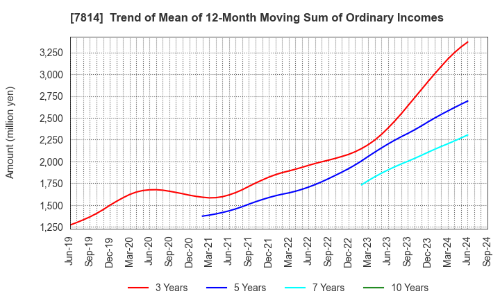 7814 JAPAN Creative Platform Group Co.,Ltd.: Trend of Mean of 12-Month Moving Sum of Ordinary Incomes