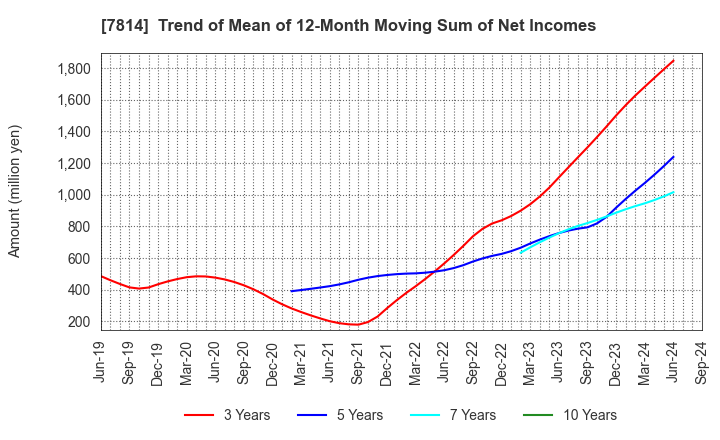 7814 JAPAN Creative Platform Group Co.,Ltd.: Trend of Mean of 12-Month Moving Sum of Net Incomes