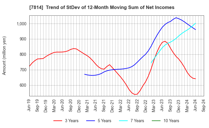 7814 JAPAN Creative Platform Group Co.,Ltd.: Trend of StDev of 12-Month Moving Sum of Net Incomes