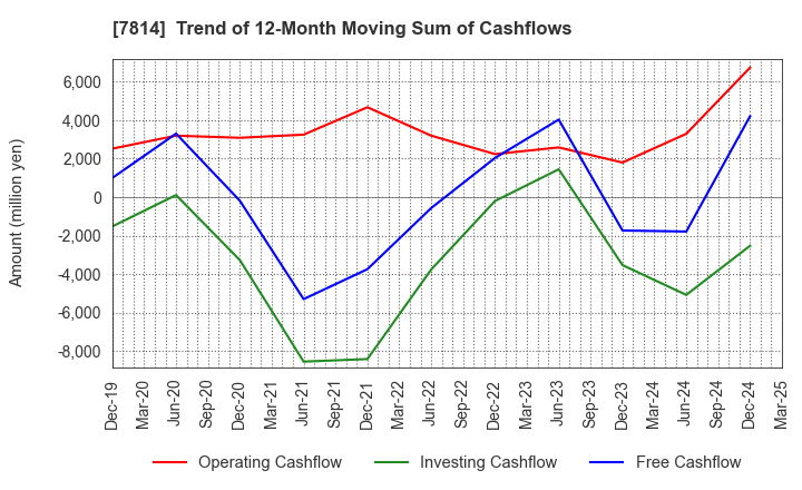 7814 JAPAN Creative Platform Group Co.,Ltd.: Trend of 12-Month Moving Sum of Cashflows