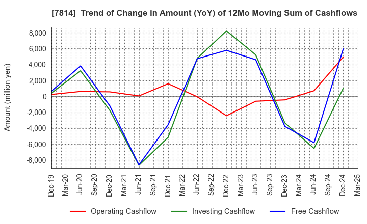 7814 JAPAN Creative Platform Group Co.,Ltd.: Trend of Change in Amount (YoY) of 12Mo Moving Sum of Cashflows