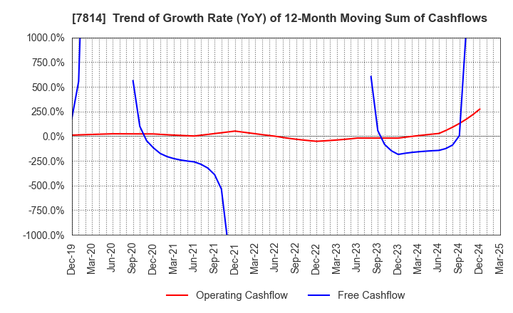 7814 JAPAN Creative Platform Group Co.,Ltd.: Trend of Growth Rate (YoY) of 12-Month Moving Sum of Cashflows